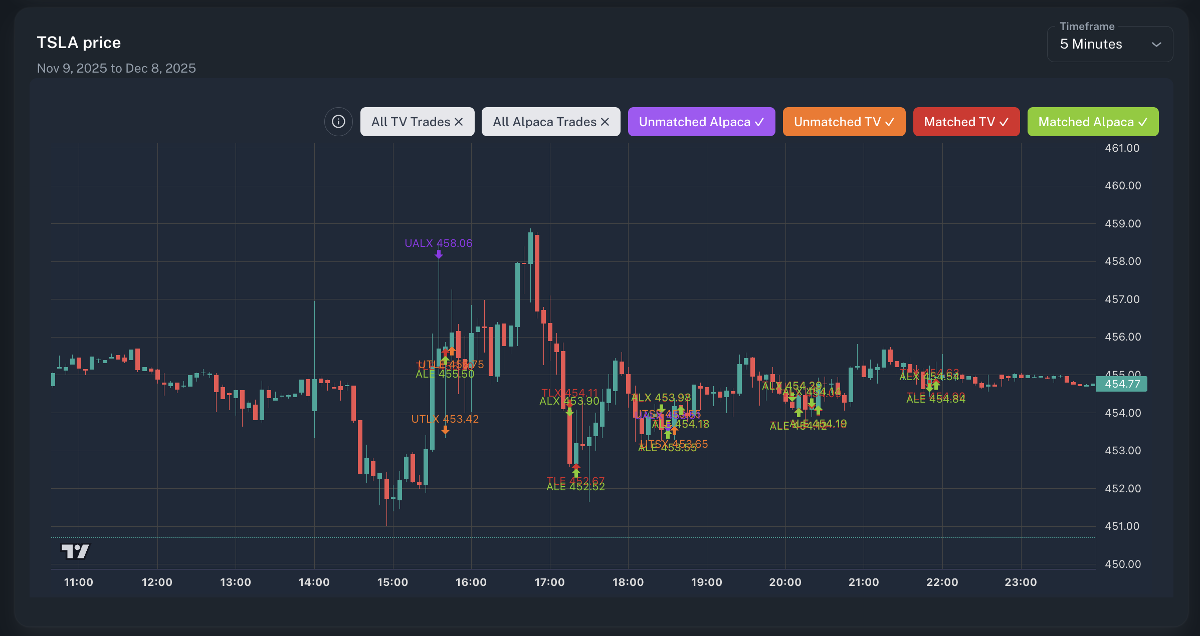 Alerts vs Fills price chart with filters for all, matched, and unmatched TradingView and Alpaca records